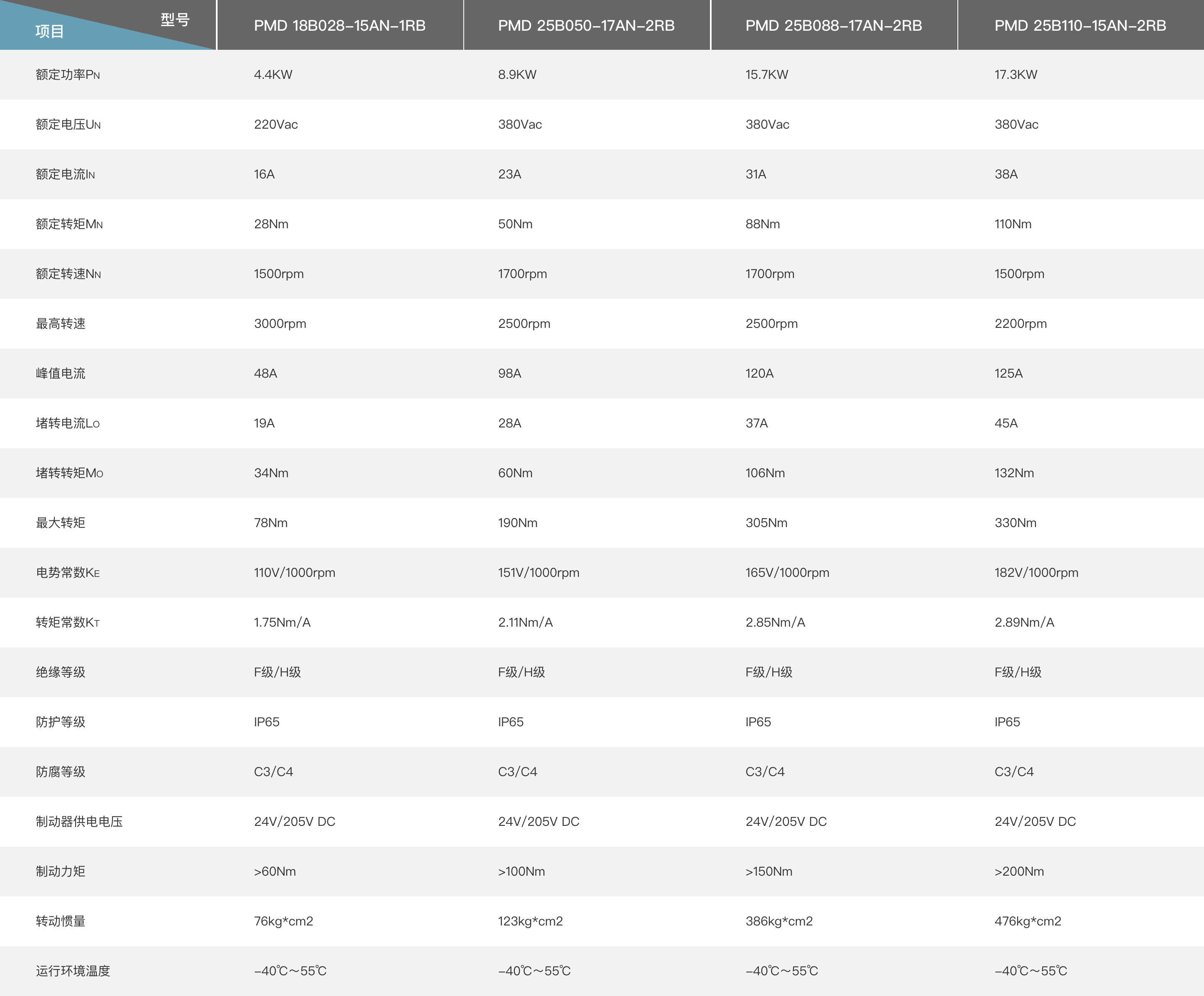 高品质变桨电机